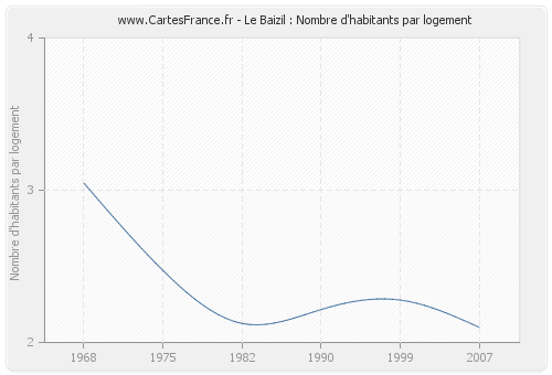 Le Baizil : Nombre d'habitants par logement